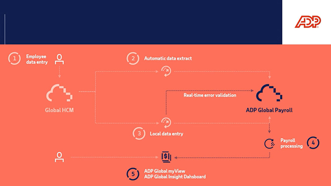 ADP HR Connectors